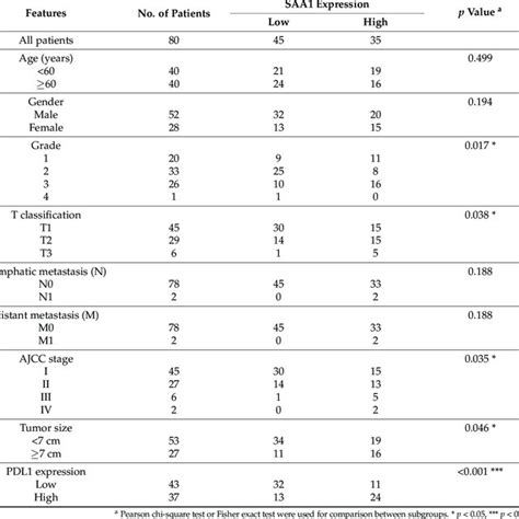 The Correlation Between Scores And The Clinicopathological Features Of