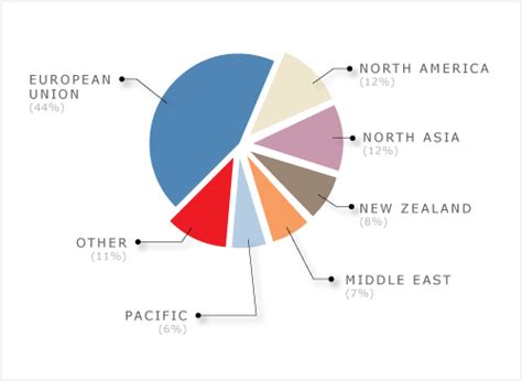 Markets for New Zealand sheep meat, 2007 | Meat and wool | Te Ara ...