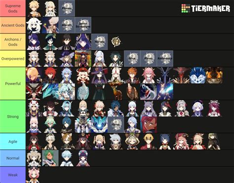 Genshin Impact Characters Power Level In Lore Tier List Community