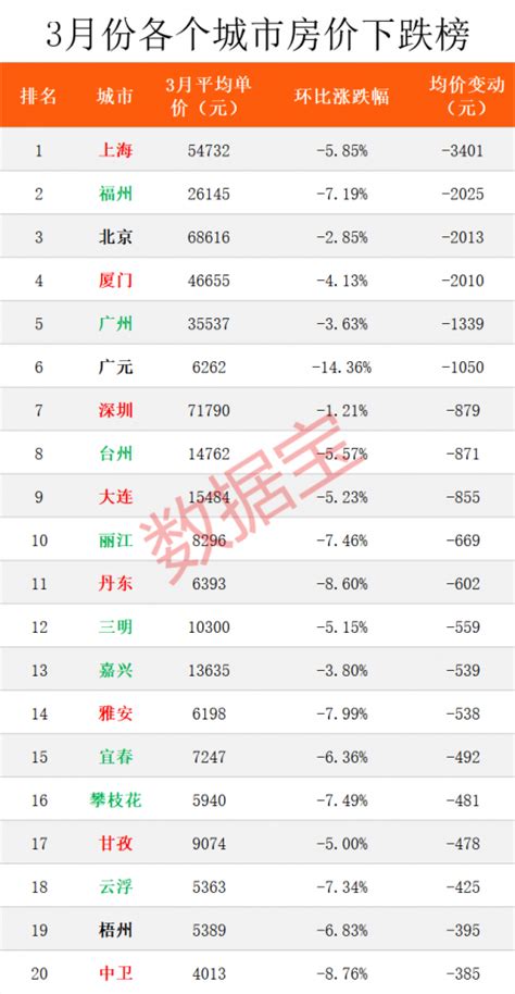 一线城市房价下跌怎么回事？一线城市房价下跌多少原因有哪些社会新闻海峡网