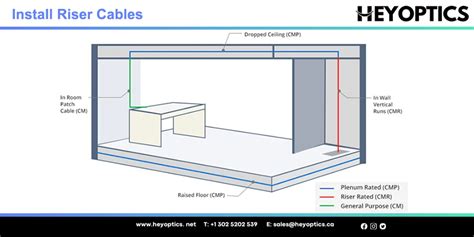 riser vs plenum cable