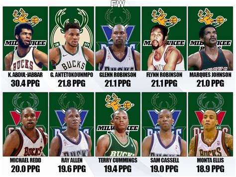 The 10 best players in Milwaukee Bucks history - US News Trending