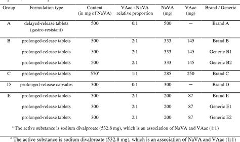 Table 1 From Assessment Of Dissolution Profiles Of Brand And Generic