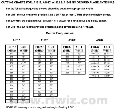 Antenna Connector Chart