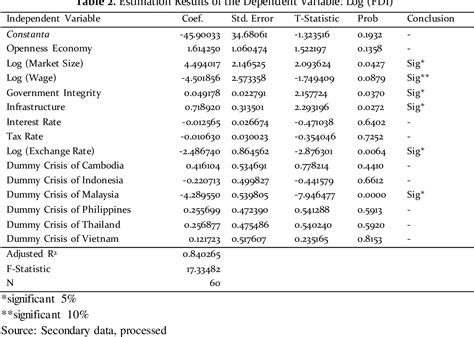 Figure 1 From Determinant Of Foreign Direct Investment Inflows In Asean