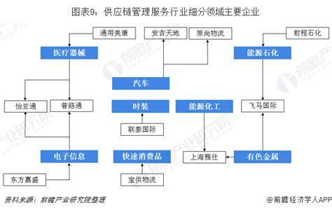 行业版图：《2019年中国供应链管理产业竞争格局全局观》（附市场份额、企业经营对比、竞争前景）行业研究报告 前瞻网