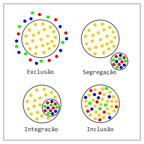 Exclusão segregação integração e inclusão Aulas de matemática