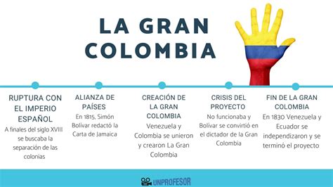 Resumen de la creación de la Gran Colombia Un hito histórico CFN