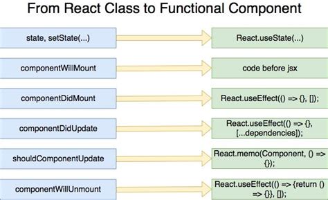 React Component Lifecycle With Hook§ By Anand Kumar Elanandkumar Medium