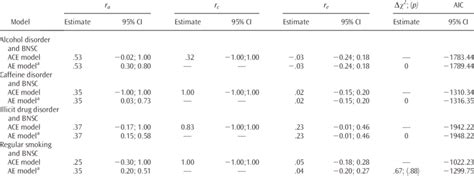 Model Fitting Results From Bivariate Cholesky Models Download Table