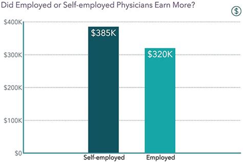 Physician Salary Report 2022 Physician Income Rising Again