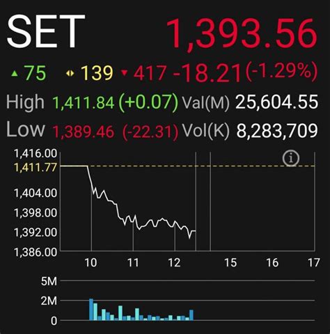 หุ้นไทยปิดตลาดเช้าดิ่ง 18 จุด กลุ่มค้าปลีก Bh ผลงานต่ำคาด ‘โบรกเกอร์