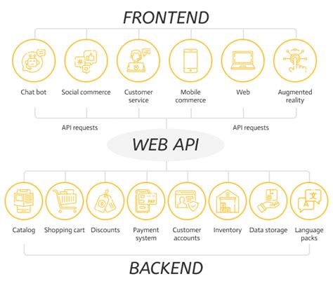 Headless eCommerce Software - nopCommerce