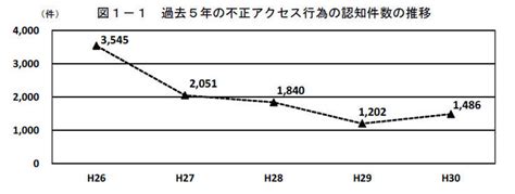 大学・研究機関等への不正アクセスが増加、侵入後はメール盗み見が1位（総務省、経済産業省、警察庁） Scannetsecurity