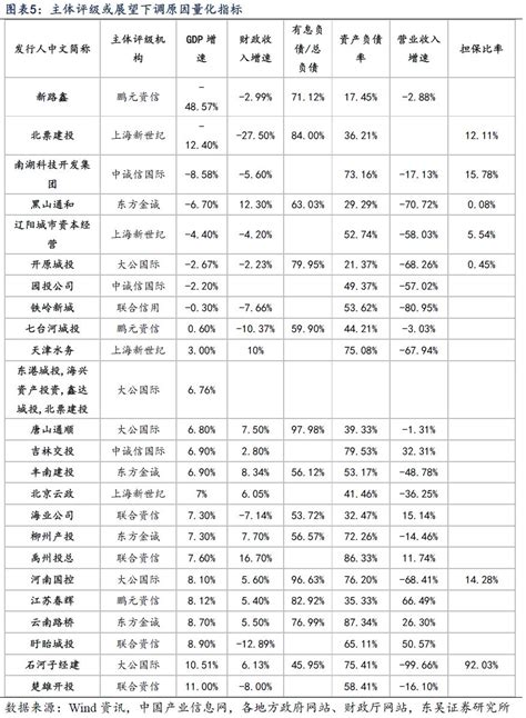 【深度】2017年城投债评级调整回顾