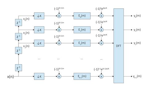 基于多相滤波器的数字信道化算法详解 Jackie Wangs Homepage