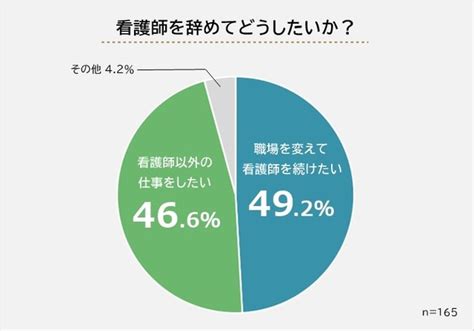 現役看護師の9割が辞めたい 2位は人間関係、3位は理不尽な患者、1位は？｜まいどなニュース