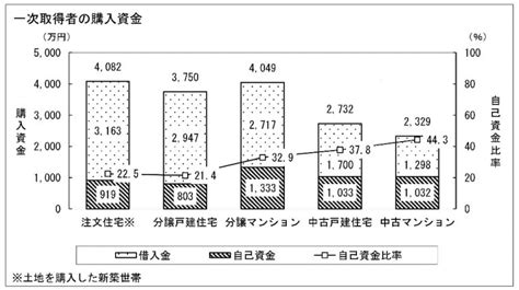 家の購入に必要な、資金・頭金・年収は？住宅購入資金をデータで解説！｜ニフティ不動産