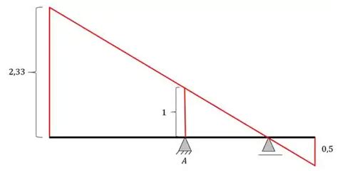 Linha De Influência No Balanço E Reação De Apoio Método Gráfico