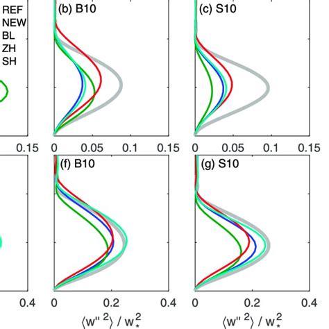 As In Fig 7 But For The Resolved Vertical Velocity Variance