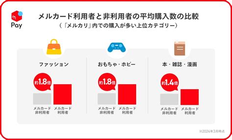 「メルカード」、紹介による入会で「メルカリ」の半額値引きクーポンがもらえる「メルカード招待キャンペーン」開始 株式会社メルカリのプレスリリース