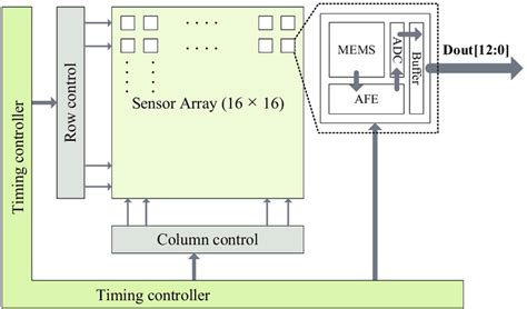 System Block Diagram Of The Proposed Cmos Tactile Sensor Readout System Download Scientific