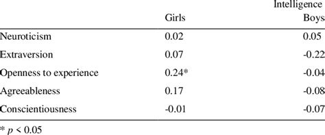 Correlations Between The Big Five Personality Traits And Non Verbal