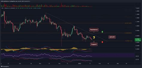 Ripple Price Analysis Xrp Approaches Critical 07 Support As Bulls