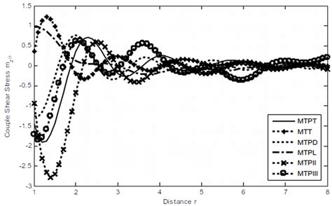 Variations Of Couple Shear Stress M Zθ Download Scientific Diagram