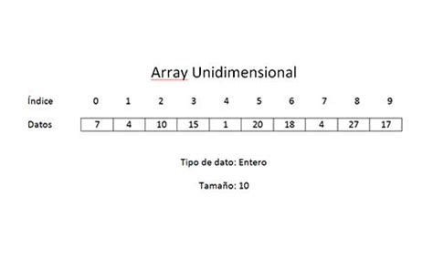 Qué es un array en programación Arrays en C y Java