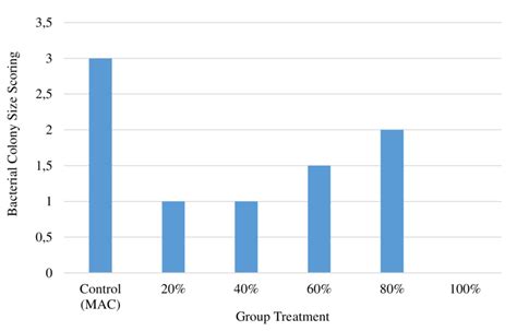 Escherichia coli colony size scoring in each of group treatment ...