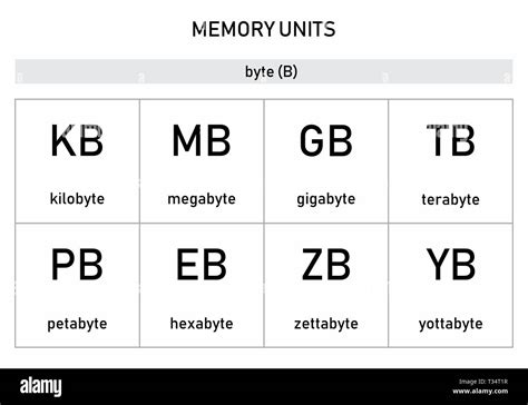 Illustration Of A Symbols Set Of Computer Memory Measurement Units