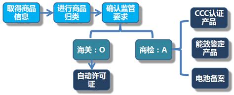 汽配进口报关