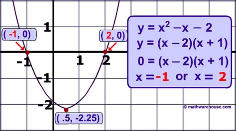 The Quadratic Formula to solve quadratic equations Step by step with graphs to illustrate.