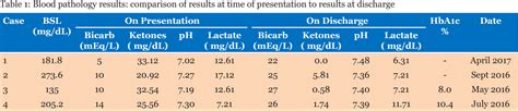 Table 1 From Sglt2 Inhibitor Induced Euglycemic Ketoacidosis In Acute