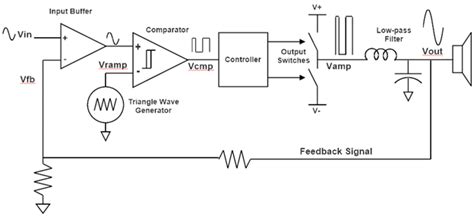 Class D Amplifiers Explained That