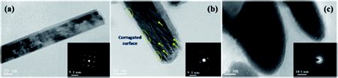 Localized Thermal Spike Driven Morphology And Electronic Structure