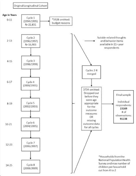 Study Sample Flow Diagram Download Scientific Diagram