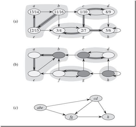 Strongly Connected Components Kosarajus Algorithm Great Power Law