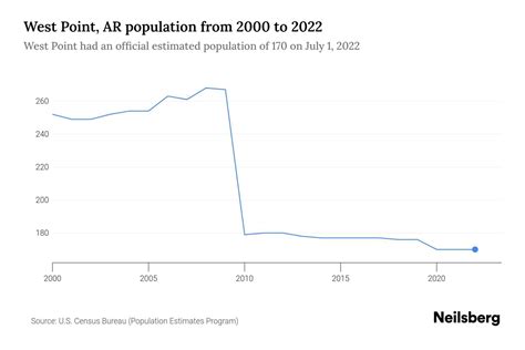 West Point Ar Population By Year 2023 Statistics Facts And Trends