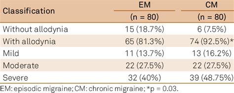 Comparison Between The Episodic Migraine Group And Chronic Migraine Download Scientific Diagram