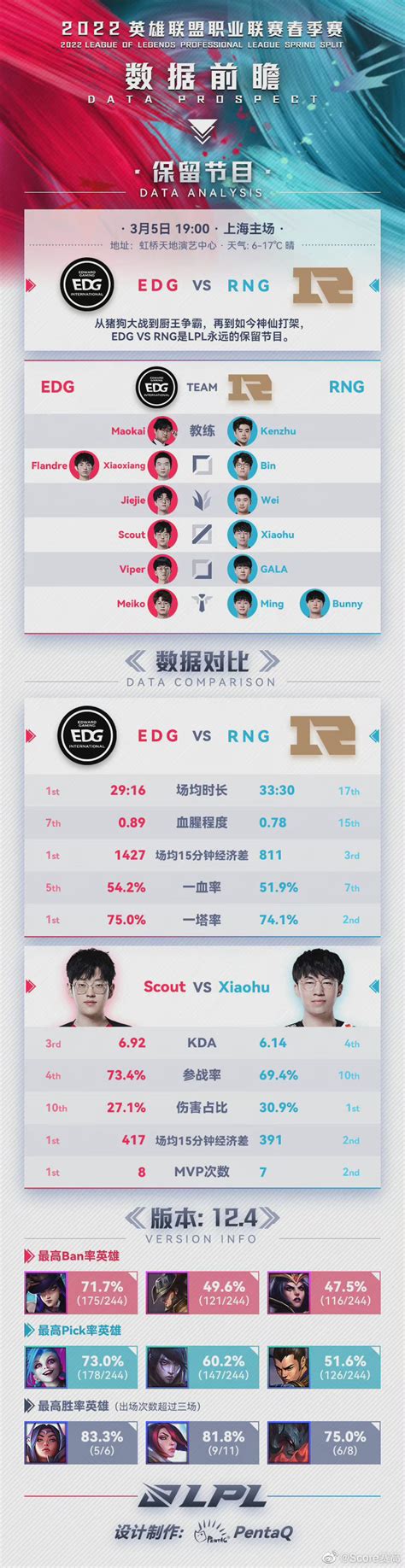 今日数据前瞻：edg Vs Rng Rng Edg 新浪新闻