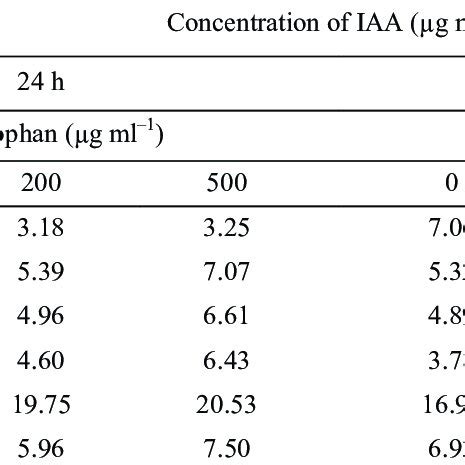 Production Of Indole 3 Acetic Acid IAA By Pseudomonas And Bacillus