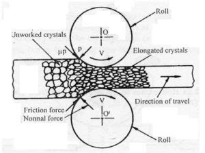 Hot Rolling Process Diagram Schematic Diagram Of Hot Rolling