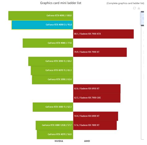 NVIDIA GeForce RTX 4090D GPU For China Tested: 6% Slower In Games & AI ...