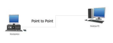 Point to Point Network Topology