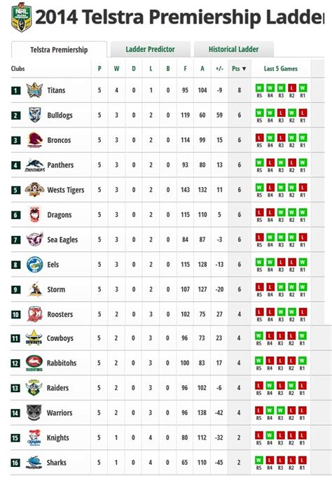 The 2014 Nrl Premiership Ladder After 5 Rounds Nrl