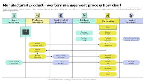 Manufactured Product Inventory Management Process Flow Chart Microsoft PDF