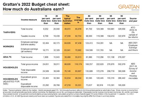 Grattan Institute’s 2022 Budget Cheat Sheet On What Australians Actually Earn Grattan Institute