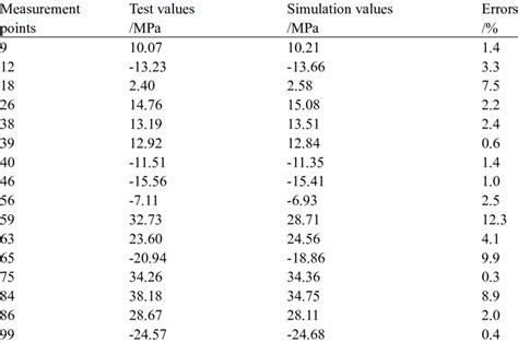 Comparison Between Simulation Calculation And Physical Test Results Download Scientific Diagram